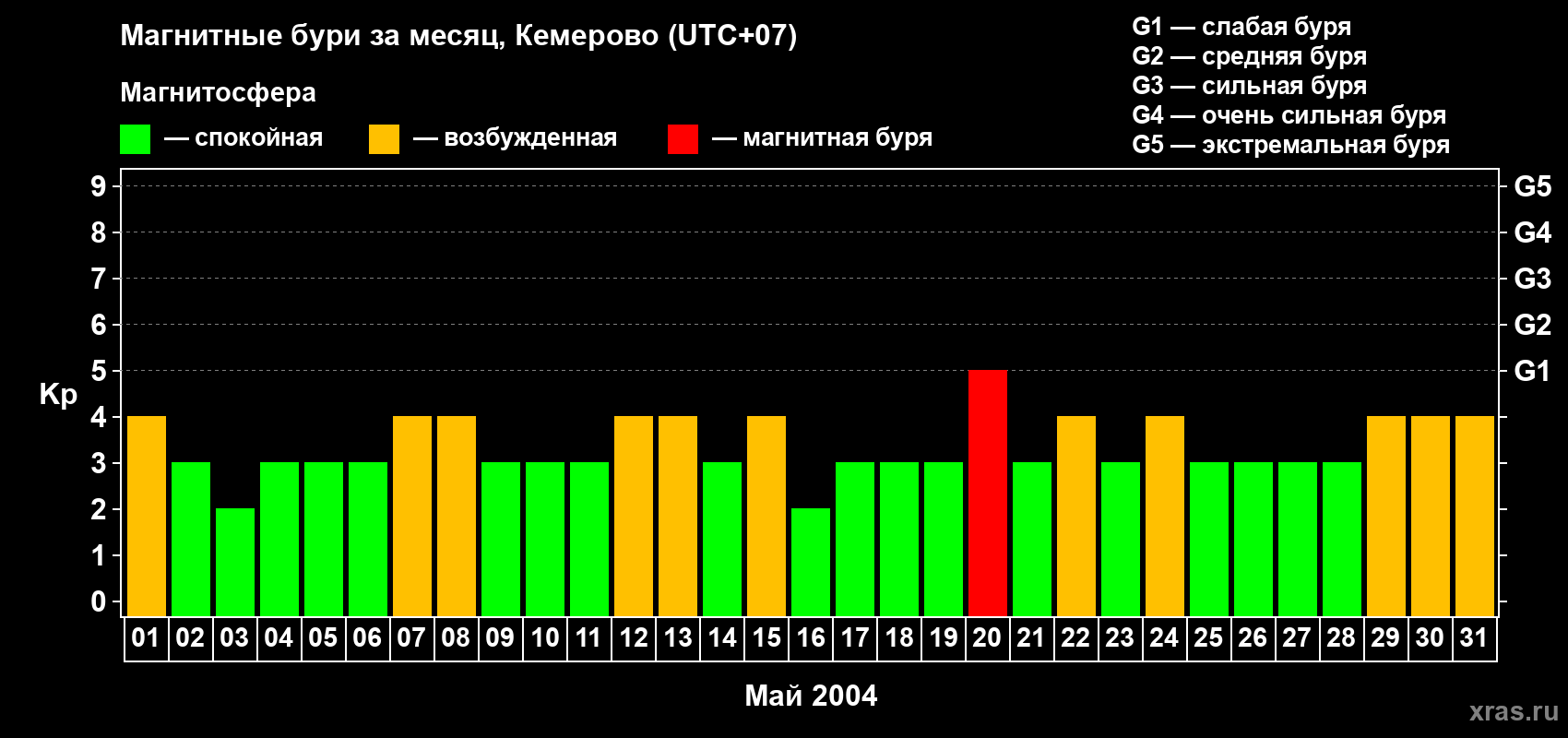 Изменения геомагнитного индекса Kp в мае 2004 года