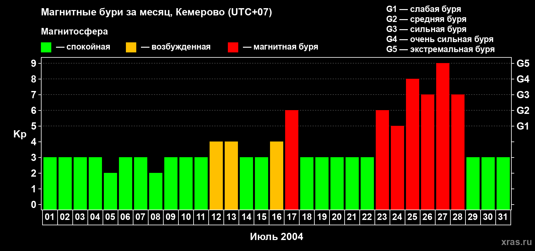 Изменения геомагнитного индекса Kp в июле 2004 года