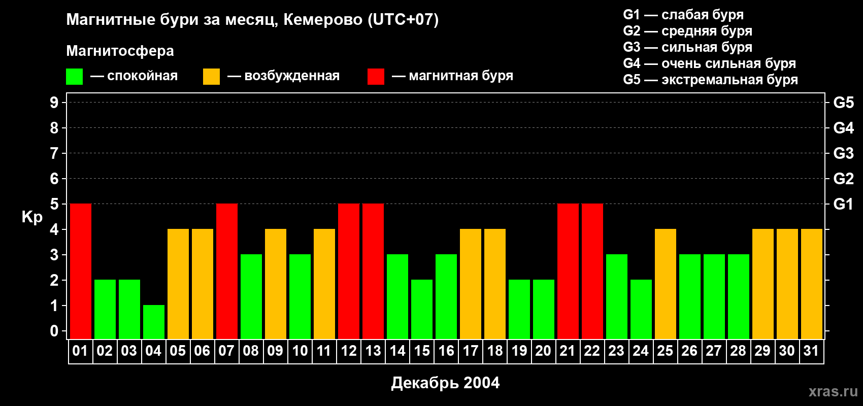 Изменения геомагнитного индекса Kp в декабре 2004 года