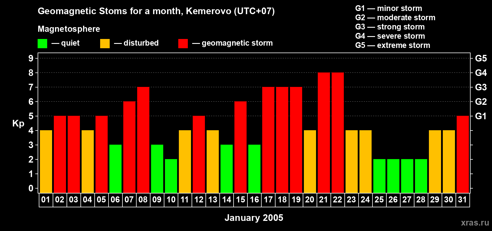 Changes in the maximum daily geomagnetic index Kp in January 2005