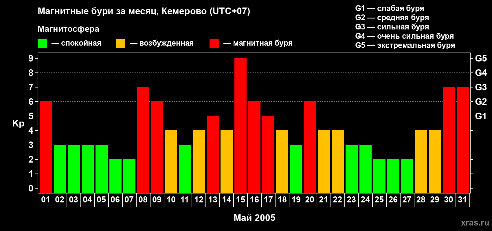 Изменения геомагнитного индекса Kp в мае 2005 года