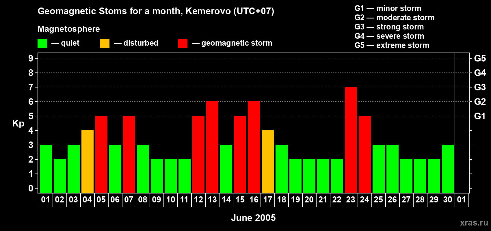 Changes in the maximum daily geomagnetic index Kp in June 2005