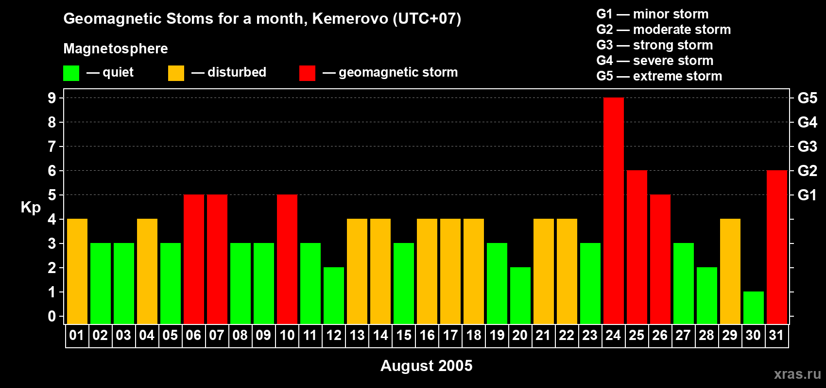 Changes in the maximum daily geomagnetic index Kp in August 2005