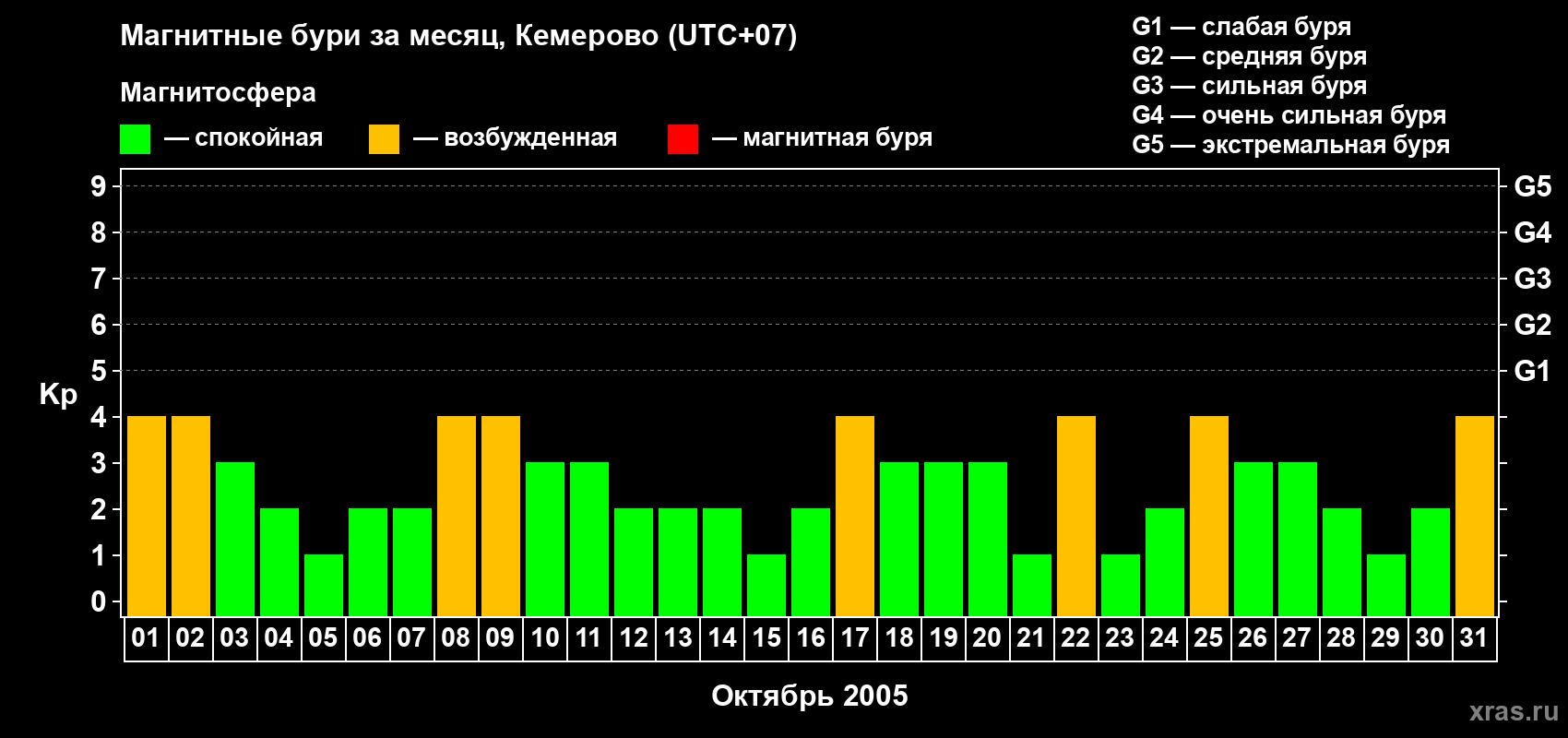 Изменения геомагнитного индекса Kp в октябре 2005 года