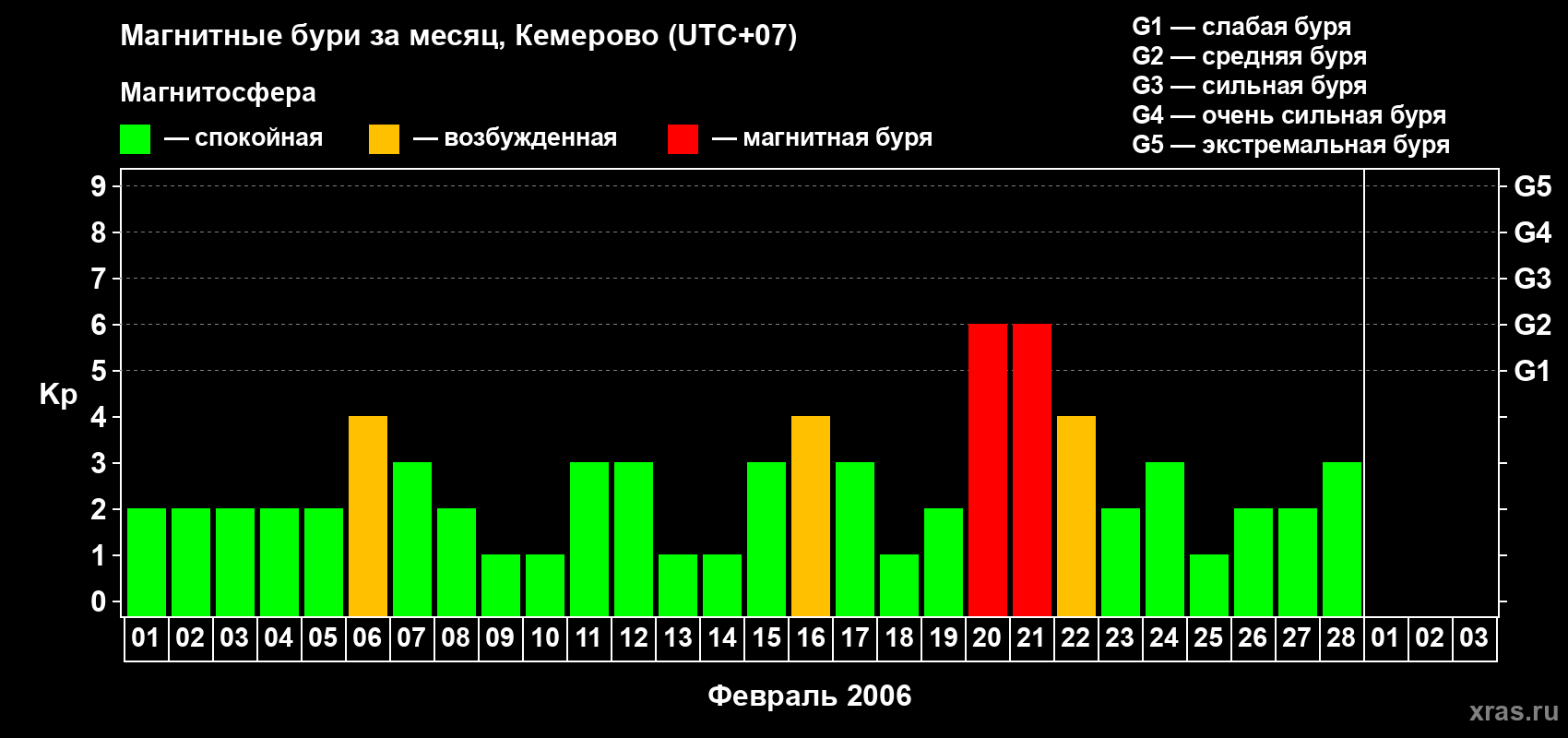 Изменения геомагнитного индекса Kp в феврале 2006 года