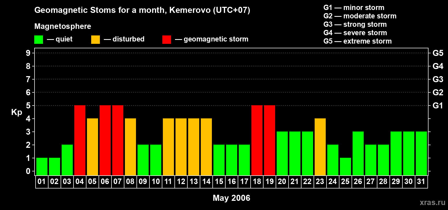 Changes in the maximum daily geomagnetic index Kp in May 2006