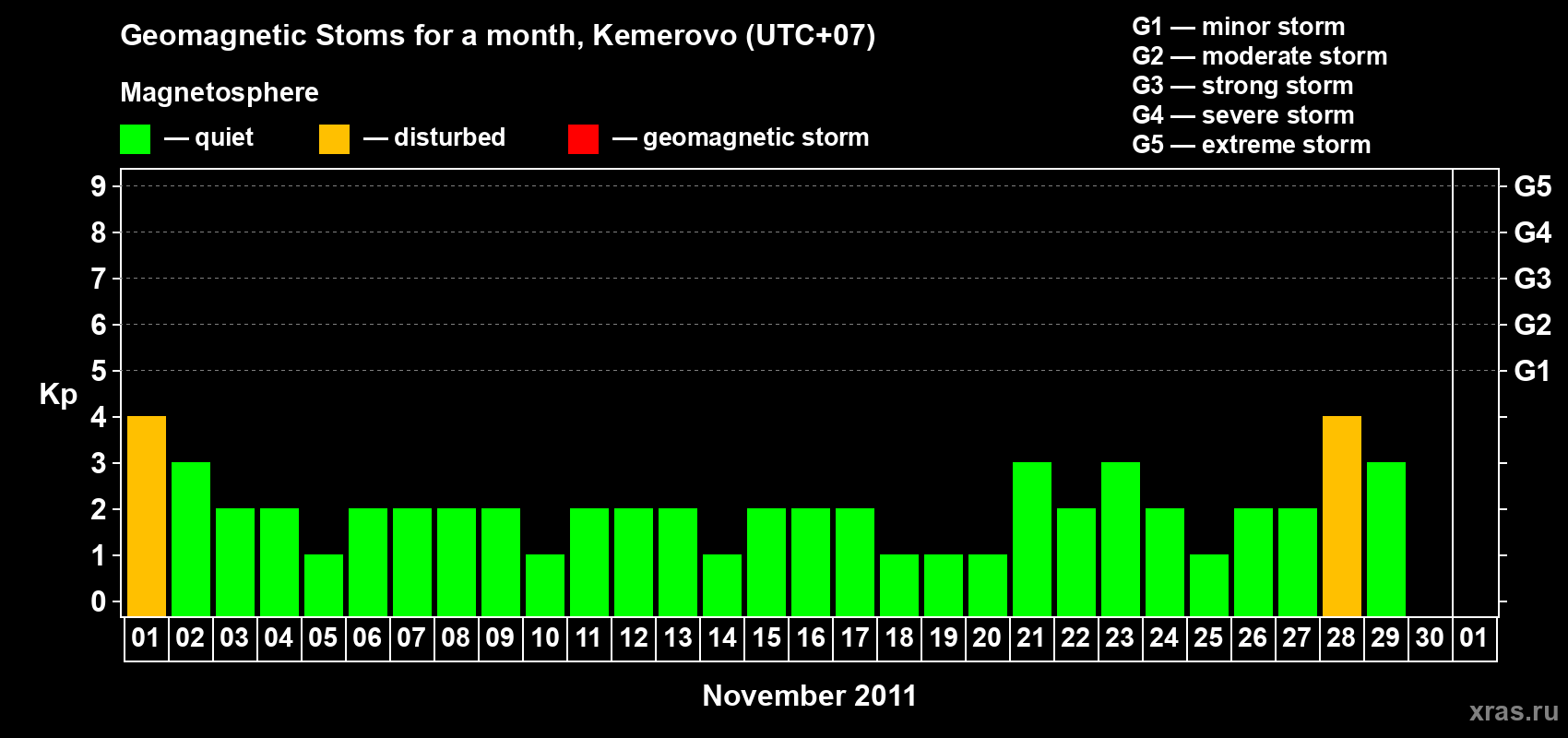 Changes in the maximum daily geomagnetic index Kp in November 2011