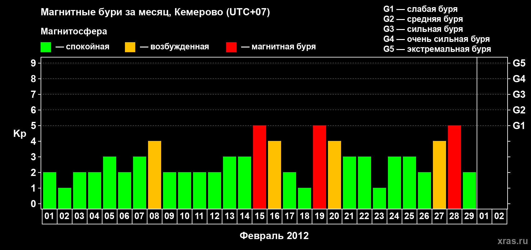 Изменения геомагнитного индекса Kp в феврале 2012 года