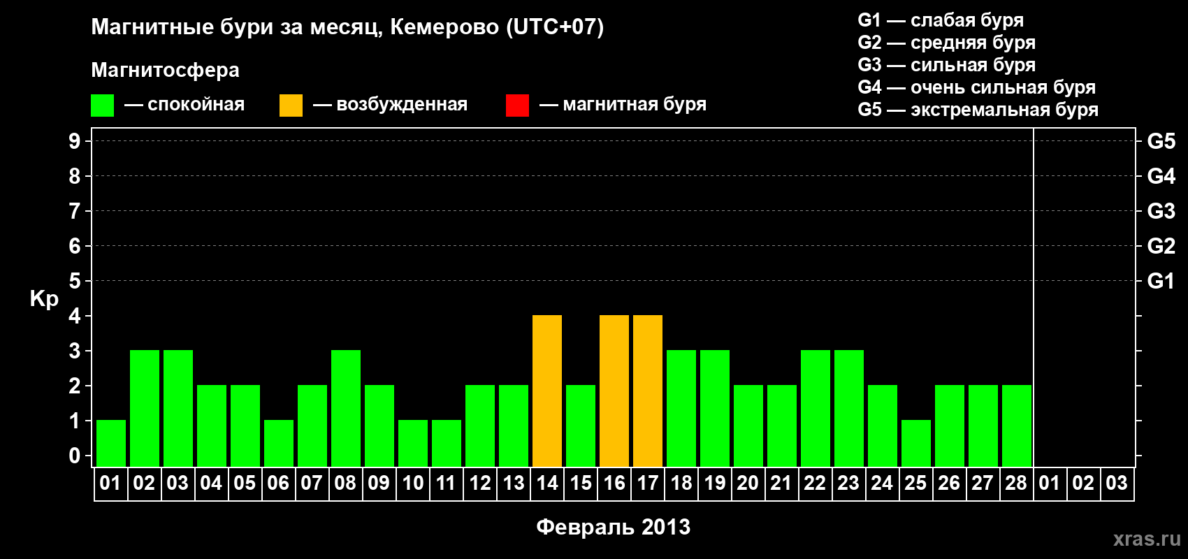 Изменения геомагнитного индекса Kp в феврале 2013 года