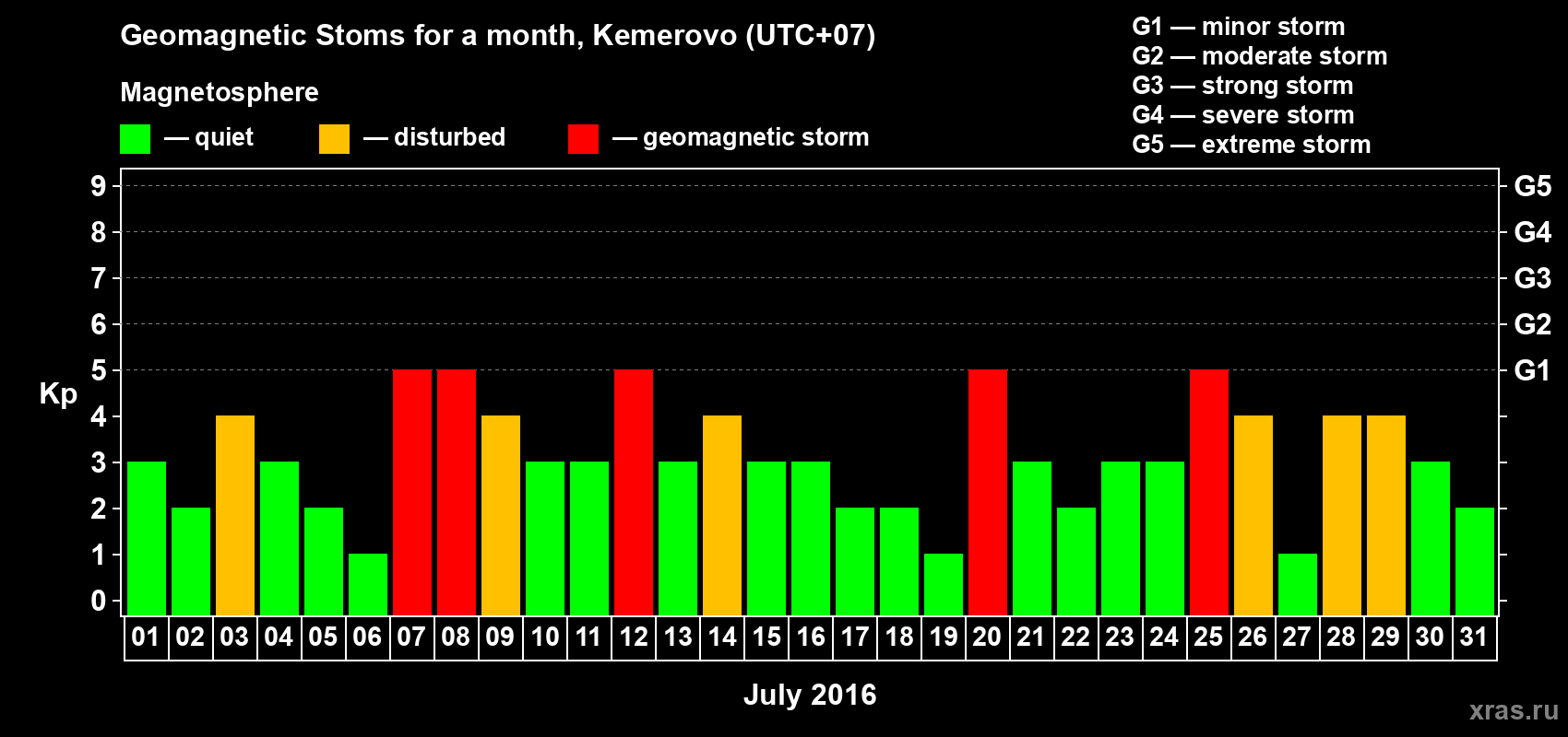 Changes in the maximum daily geomagnetic index Kp in July 2016