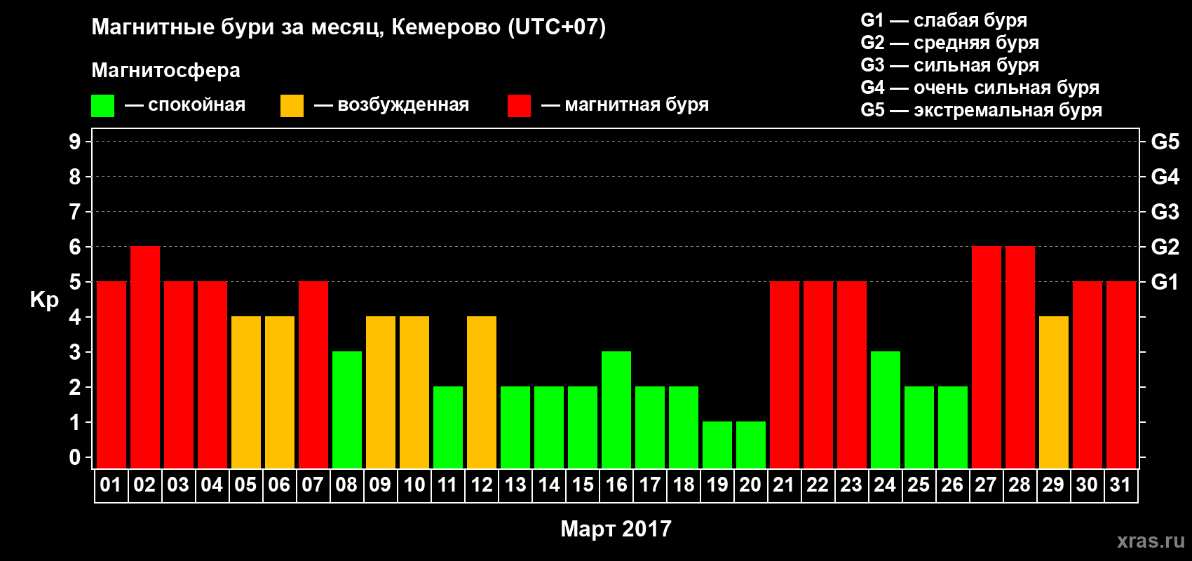 Изменения геомагнитного индекса Kp в марте 2017 года