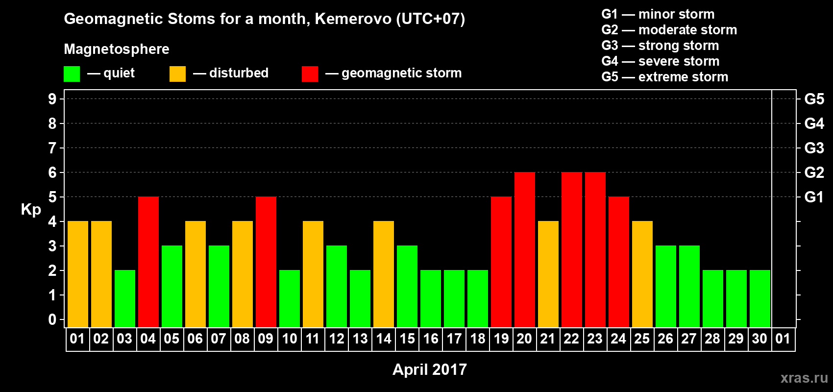 Changes in the maximum daily geomagnetic index Kp in April 2017