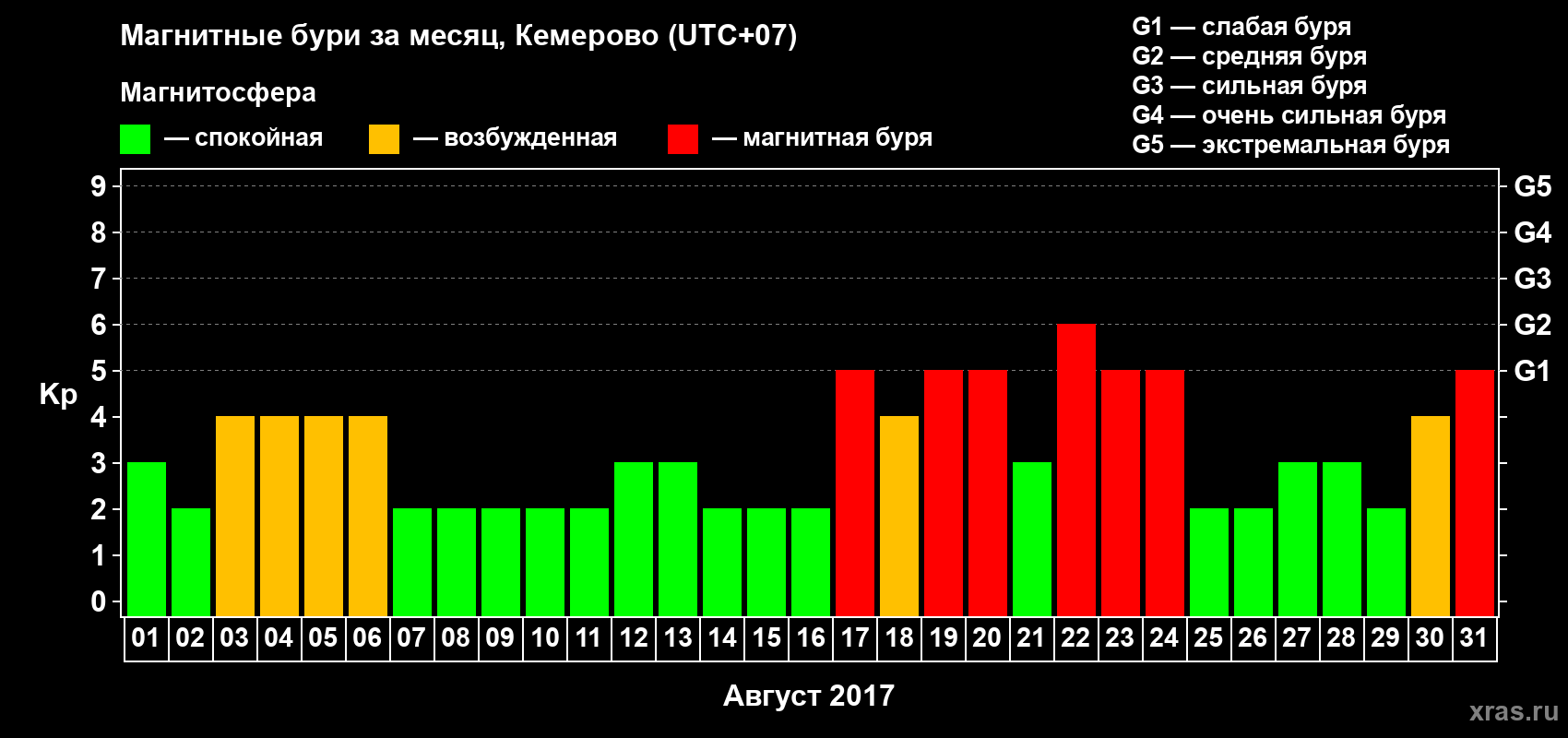 Изменения геомагнитного индекса Kp в августе 2017 года
