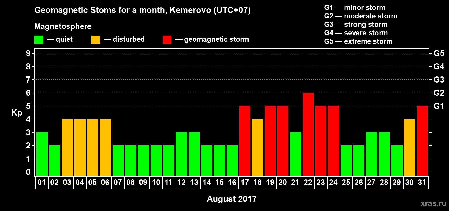 Changes in the maximum daily geomagnetic index Kp in August 2017