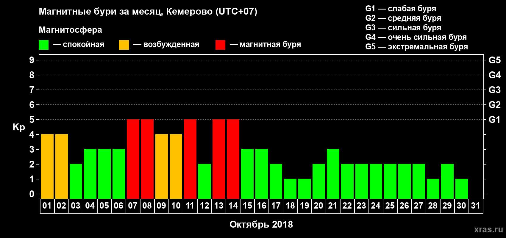 Изменения геомагнитного индекса Kp в октябре 2018 года