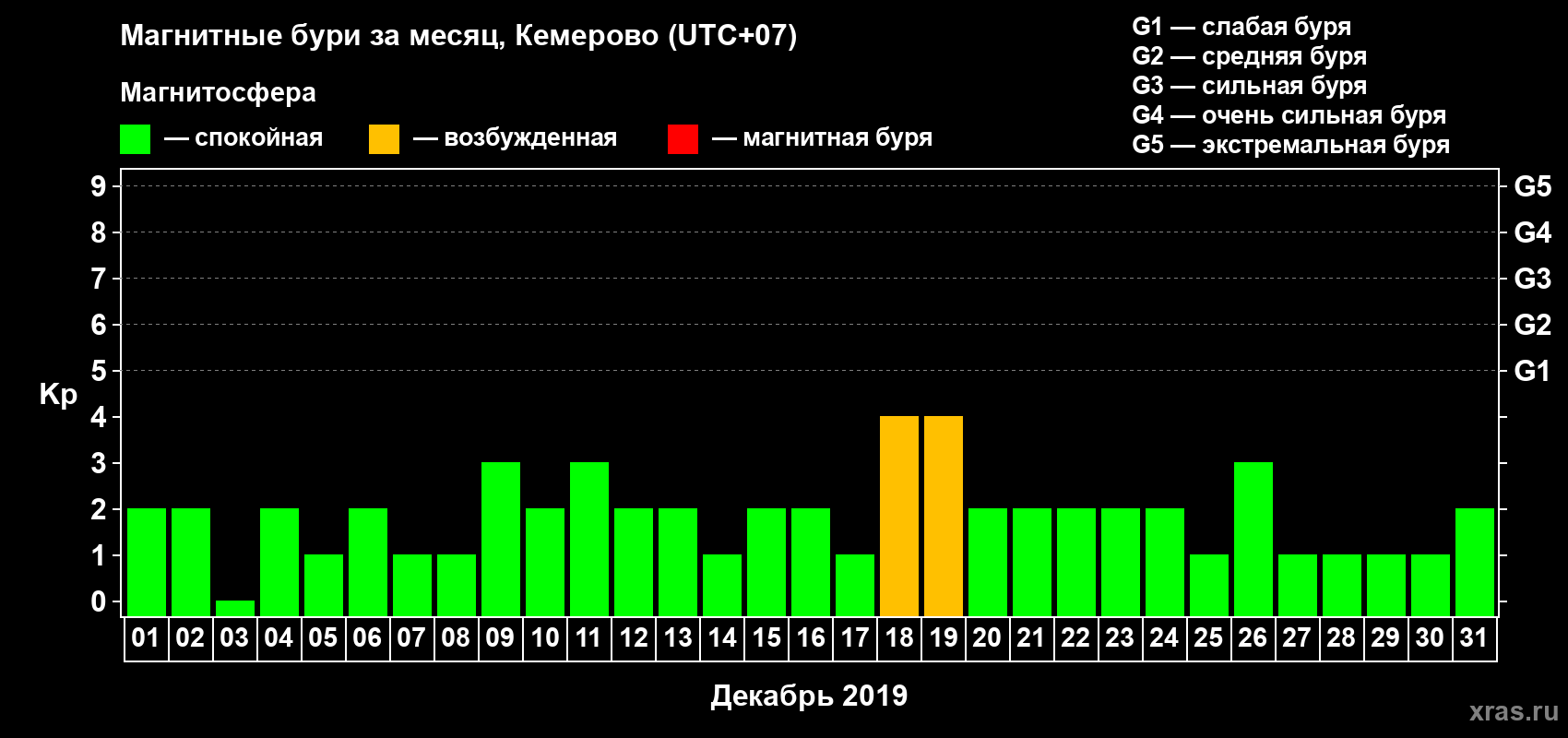 Изменения геомагнитного индекса Kp в декабре 2019 года