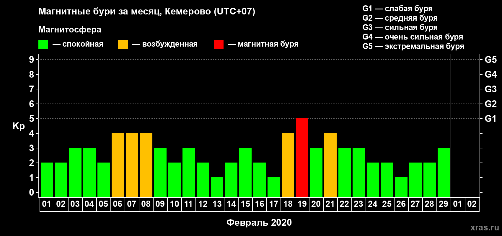Изменения геомагнитного индекса Kp в феврале 2020 года