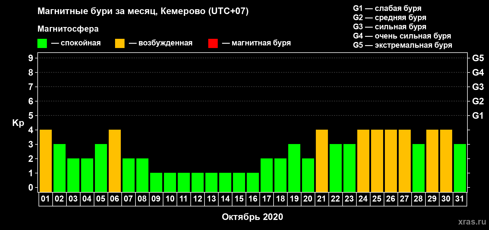Изменения геомагнитного индекса Kp в октябре 2020 года