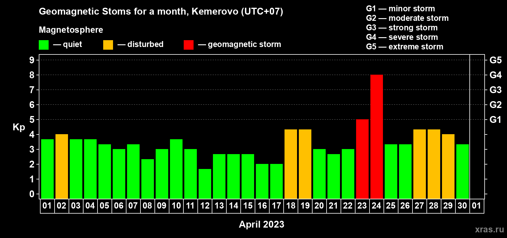 Changes in the maximum daily geomagnetic index Kp in April 2023