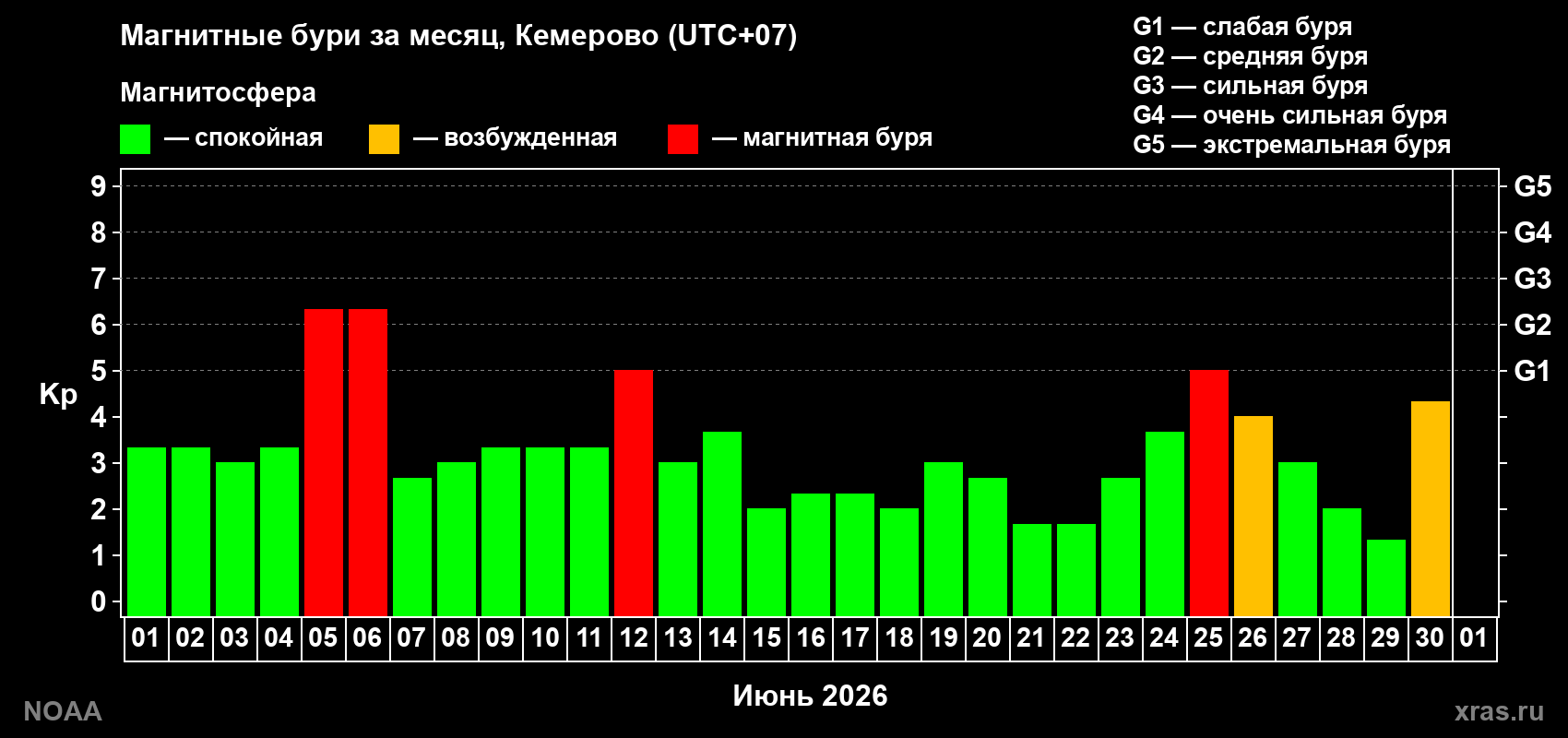 Изменения геомагнитного индекса Kp в июне 2026 года