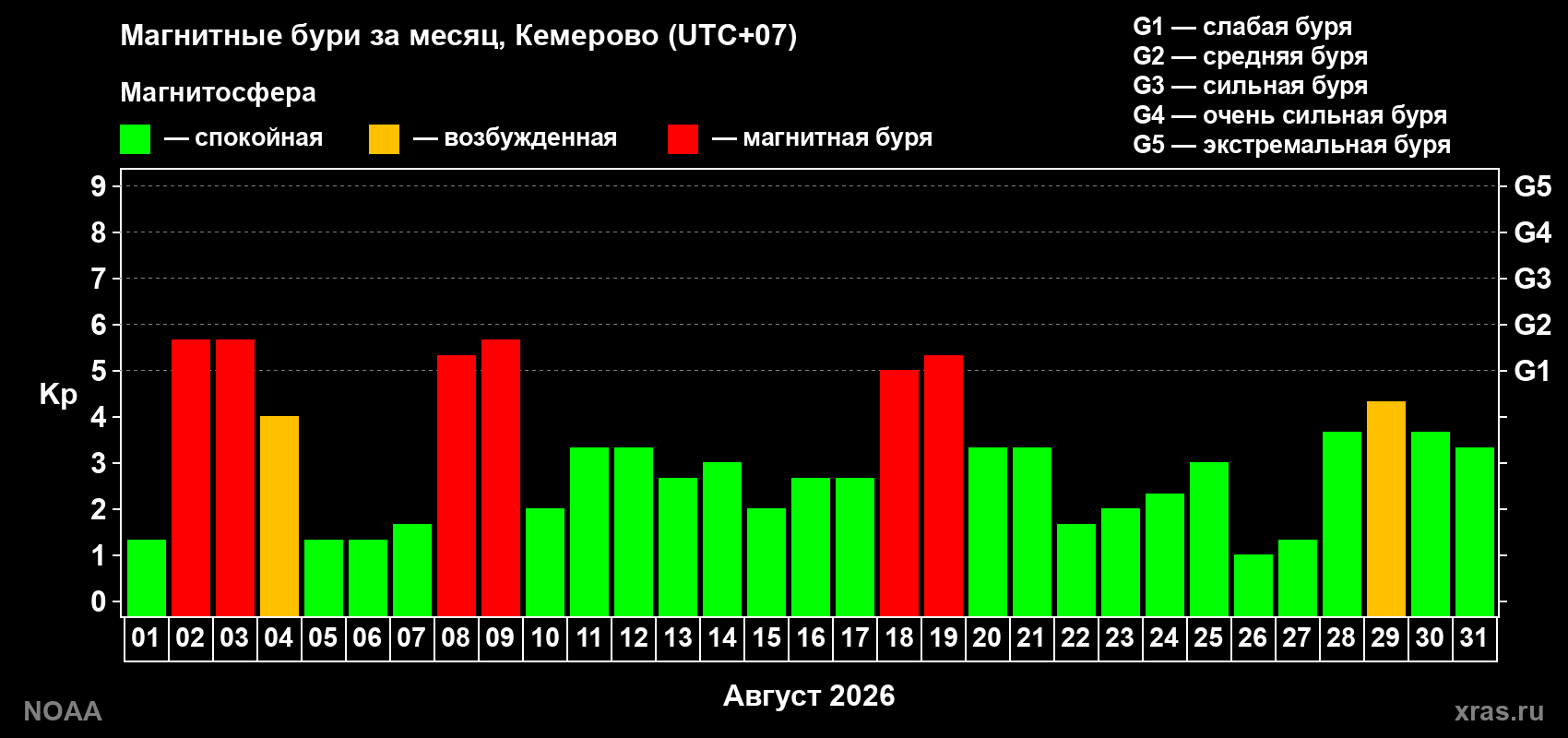 Суточный индекс Kp в августе 2026 года