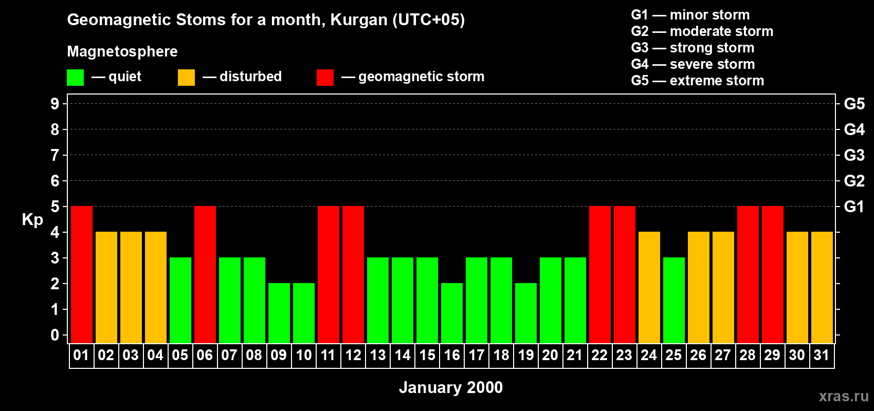 Changes in the maximum daily geomagnetic index Kp in January 2000