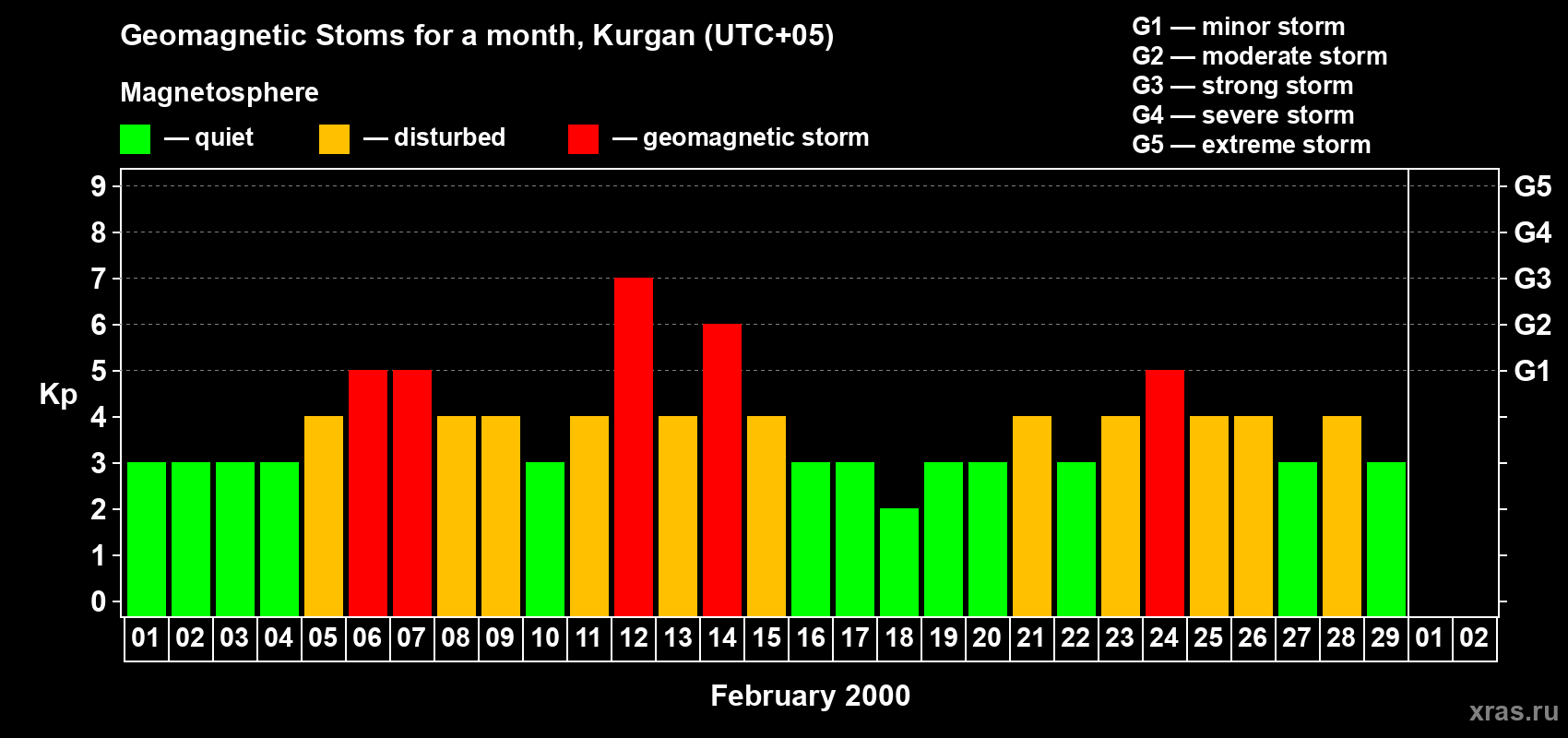 Changes in the maximum daily geomagnetic index Kp in February 2000