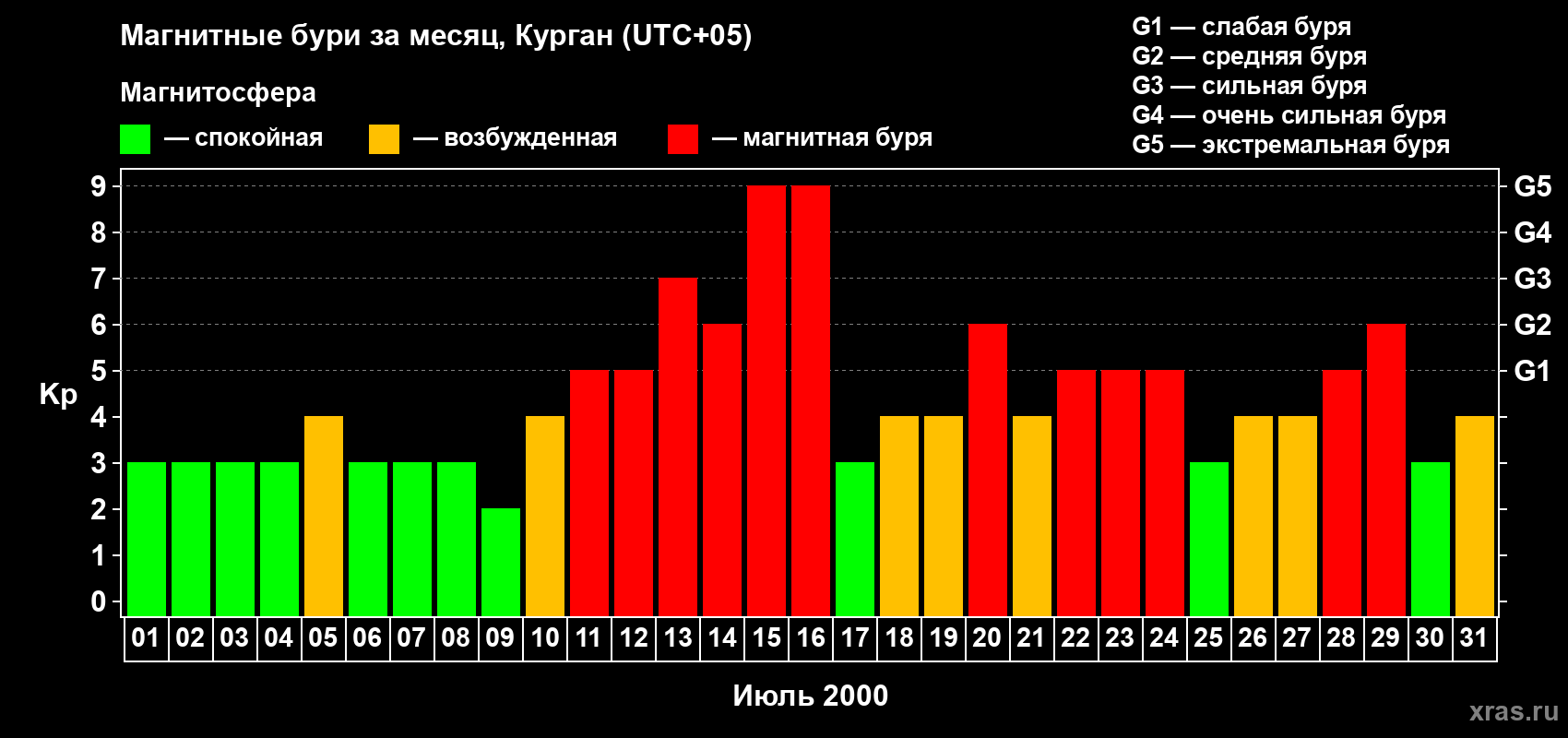Изменения геомагнитного индекса Kp в июле 2000 года