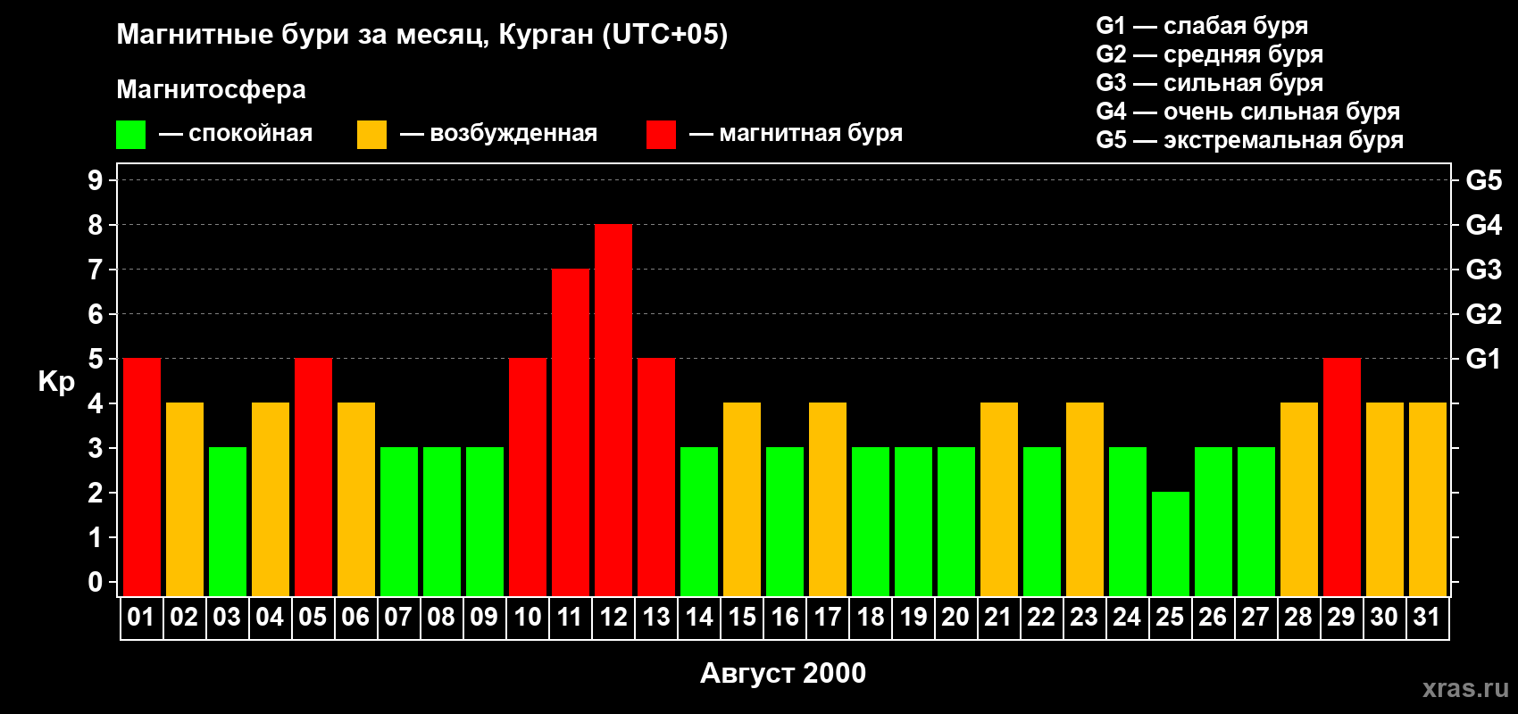 Изменения геомагнитного индекса Kp в августе 2000 года