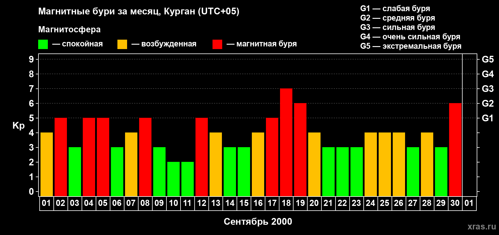 Изменения геомагнитного индекса Kp в сентябре 2000 года