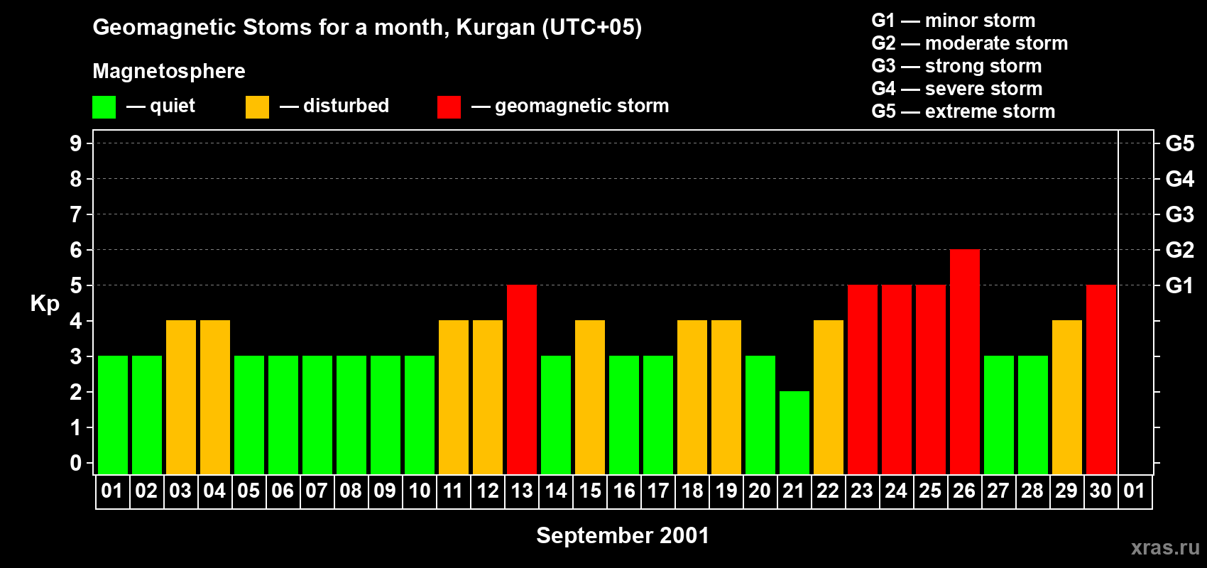 Changes in the maximum daily geomagnetic index Kp in September 2001