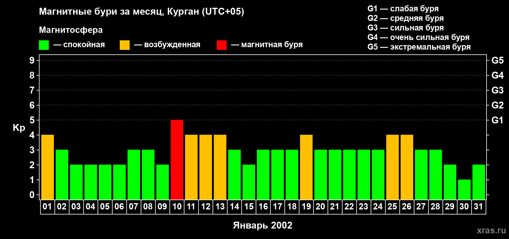 Изменения геомагнитного индекса Kp в январе 2002 года