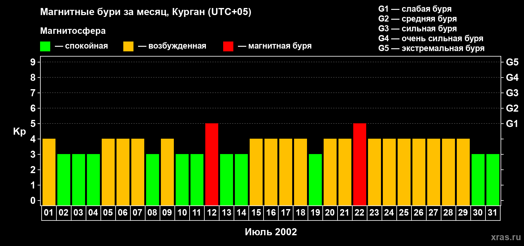 Изменения геомагнитного индекса Kp в июле 2002 года