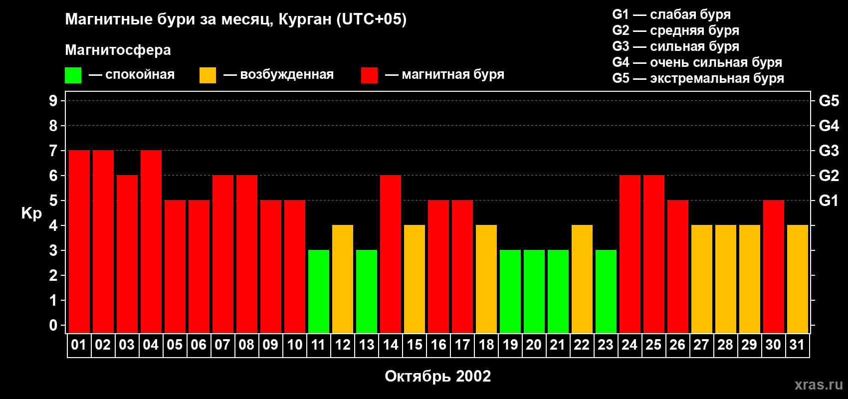 Изменения геомагнитного индекса Kp в октябре 2002 года