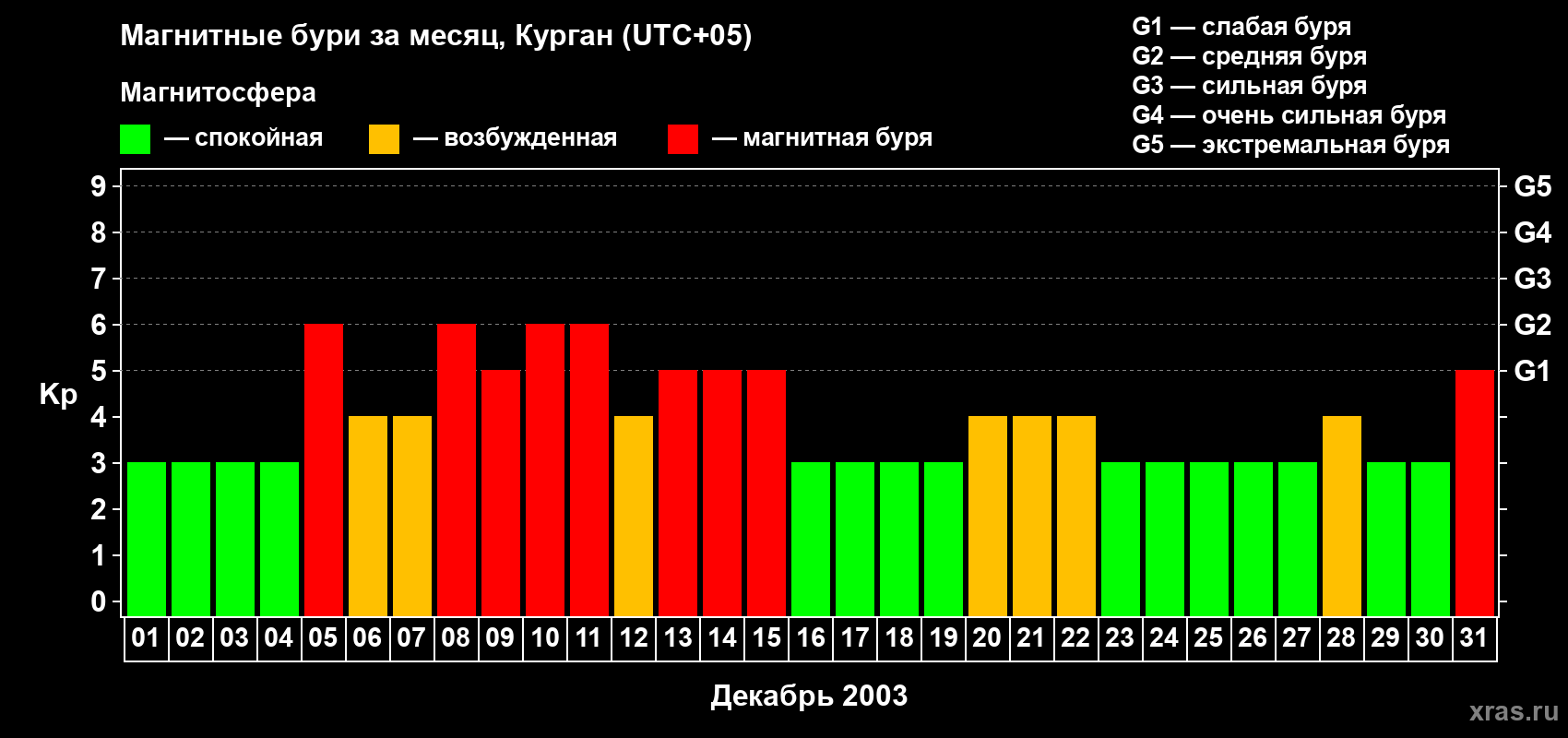 Изменения геомагнитного индекса Kp в декабре 2003 года