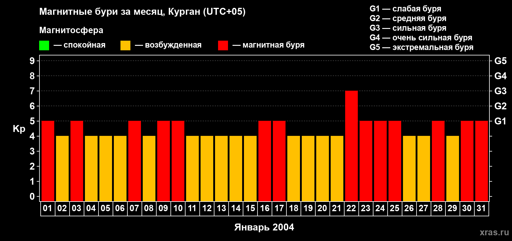Изменения геомагнитного индекса Kp в январе 2004 года