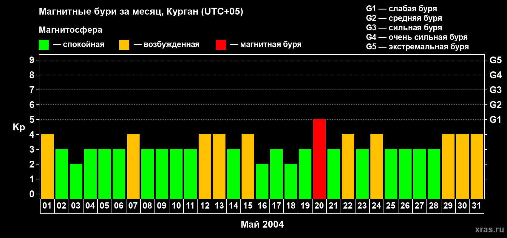 Изменения геомагнитного индекса Kp в мае 2004 года