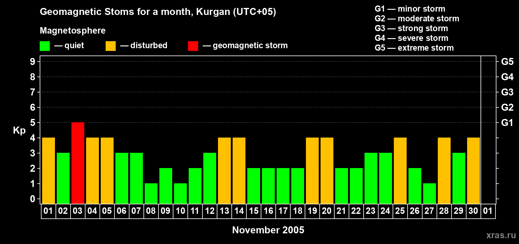 Changes in the maximum daily geomagnetic index Kp in November 2005
