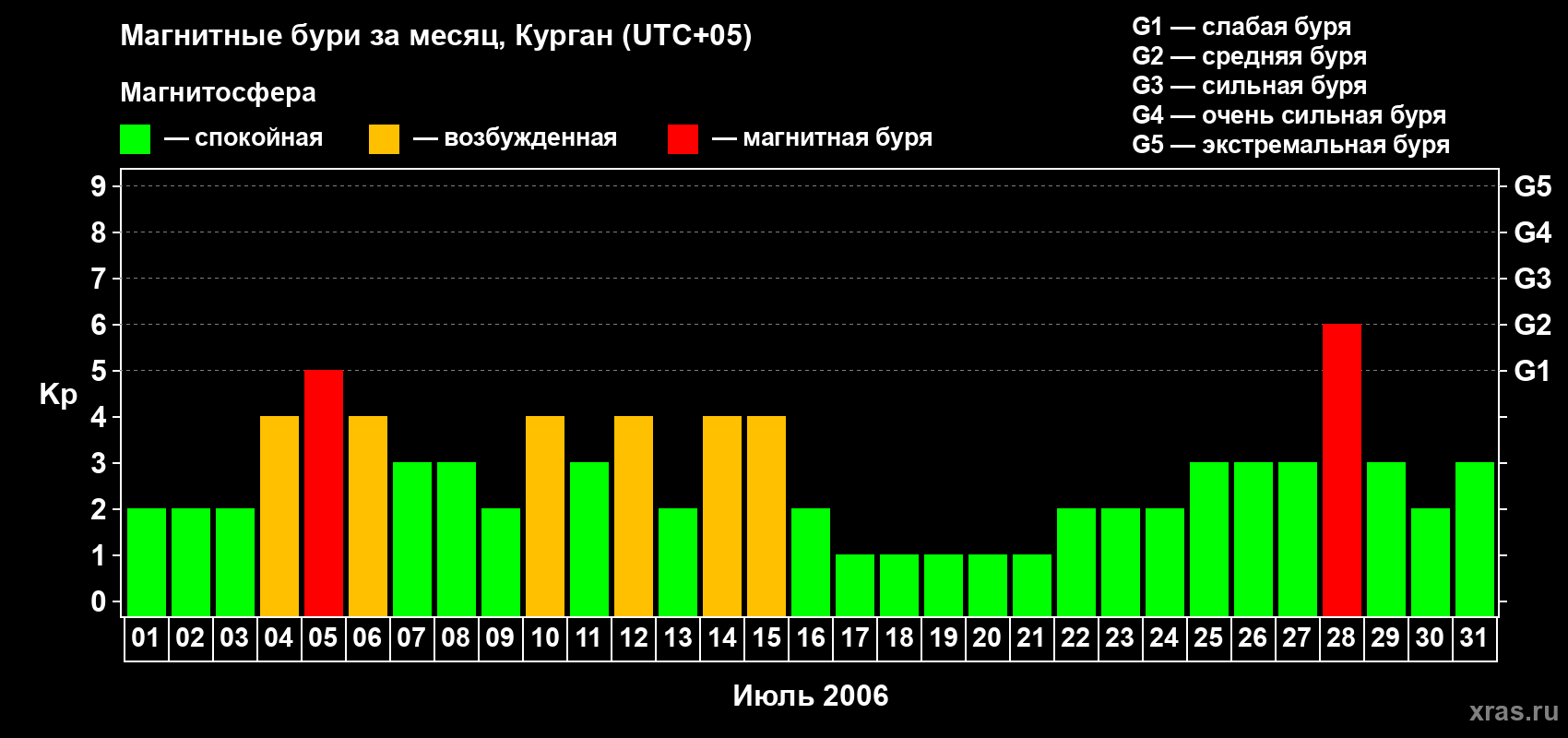 Изменения геомагнитного индекса Kp в июле 2006 года