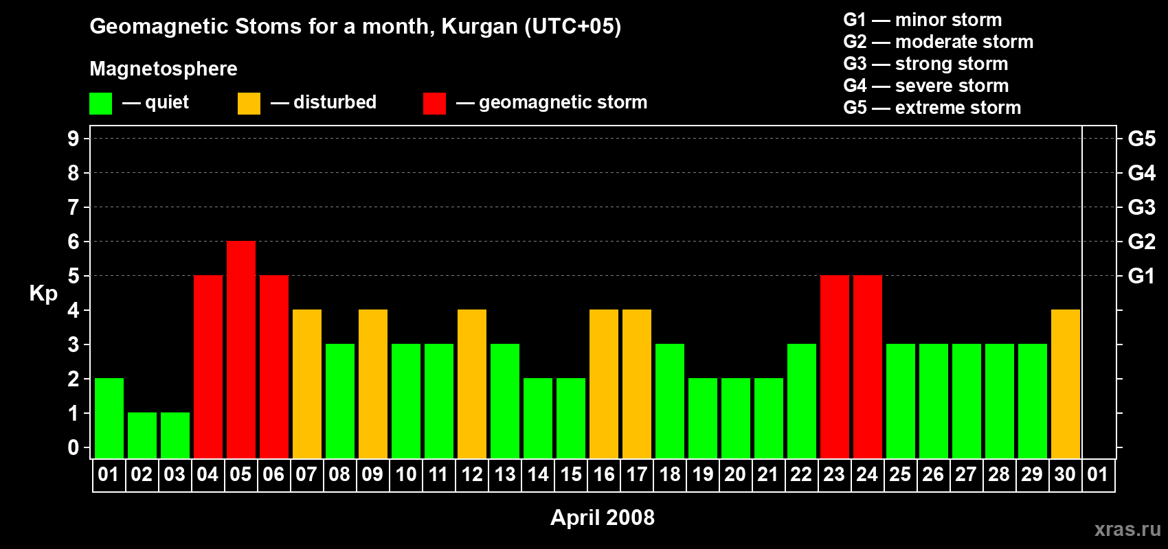 Changes in the maximum daily geomagnetic index Kp in April 2008