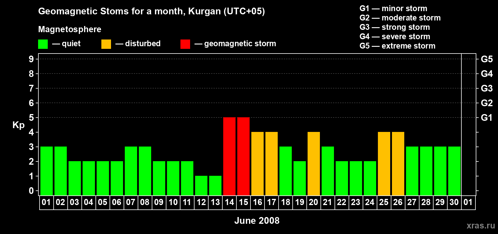Changes in the maximum daily geomagnetic index Kp in June 2008