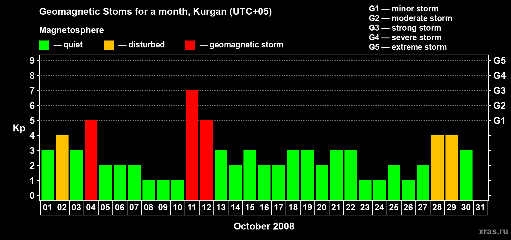 Changes in the maximum daily geomagnetic index Kp in October 2008