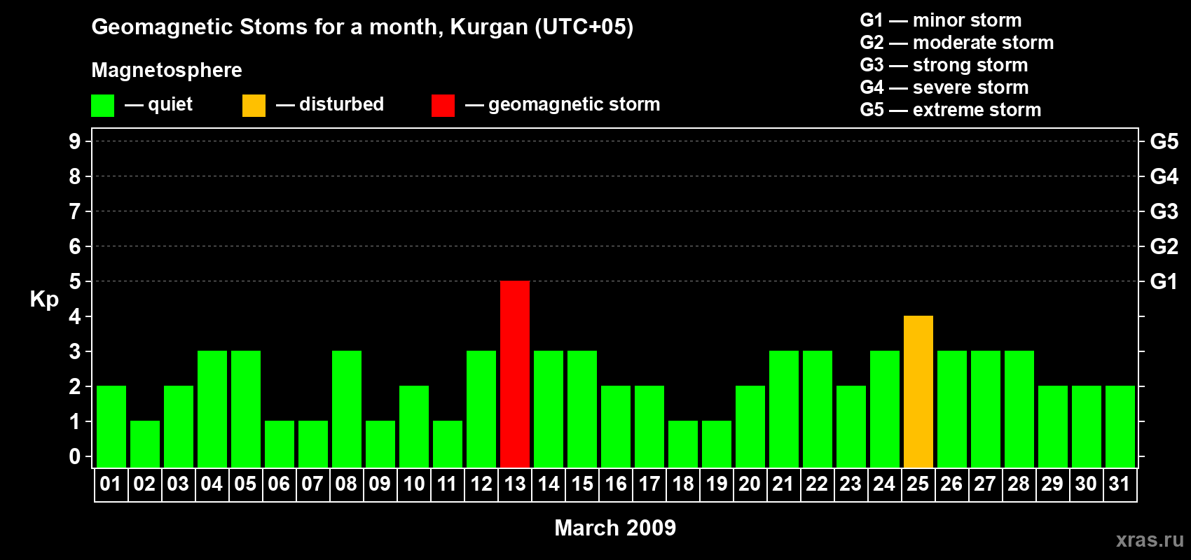 Changes in the maximum daily geomagnetic index Kp in March 2009