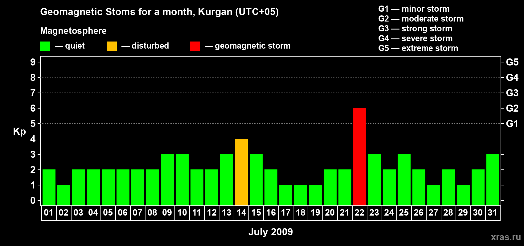 Changes in the maximum daily geomagnetic index Kp in July 2009