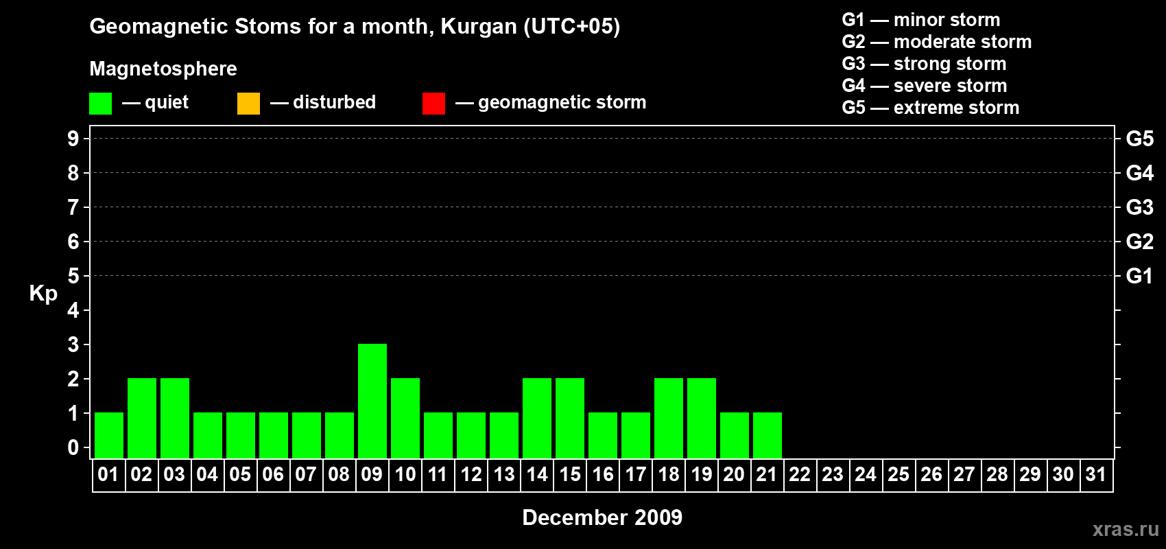 Changes in the maximum daily geomagnetic index Kp in December 2009