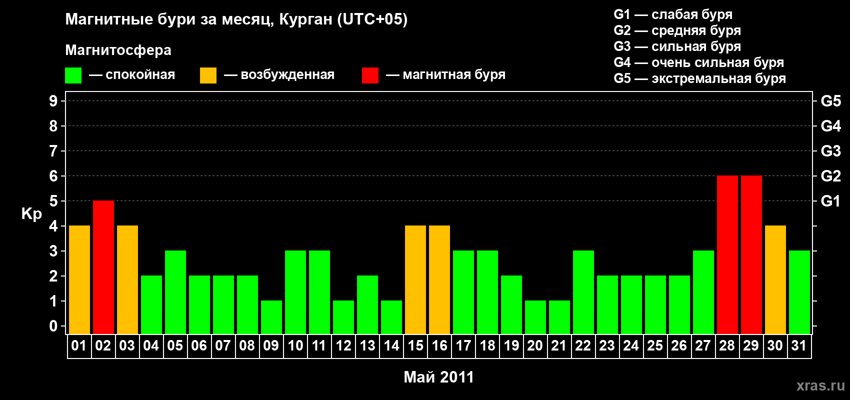 Изменения геомагнитного индекса Kp в мае 2011 года