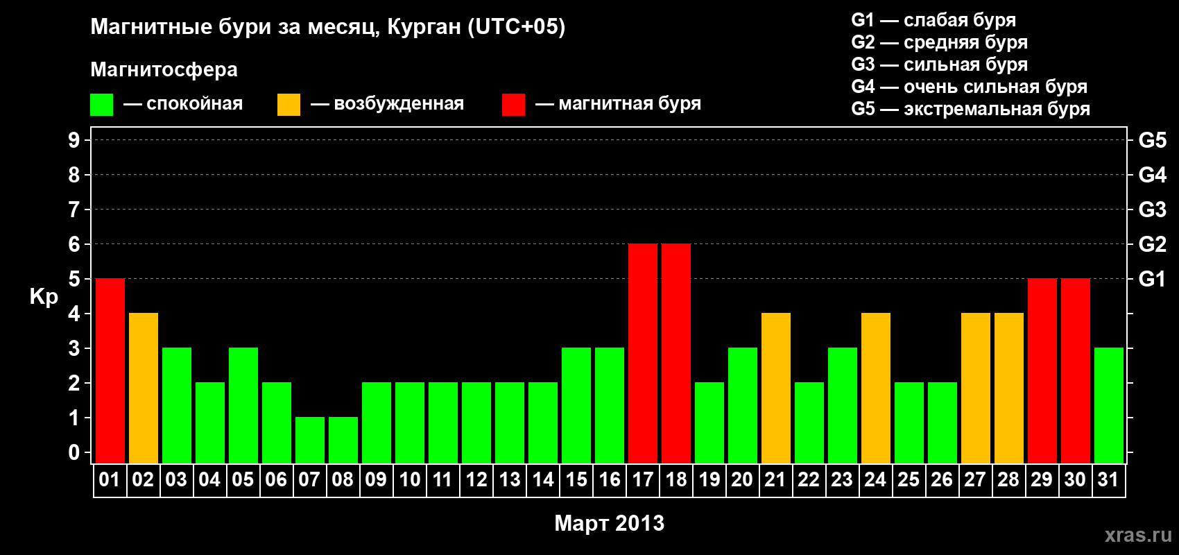Изменения геомагнитного индекса Kp в марте 2013 года