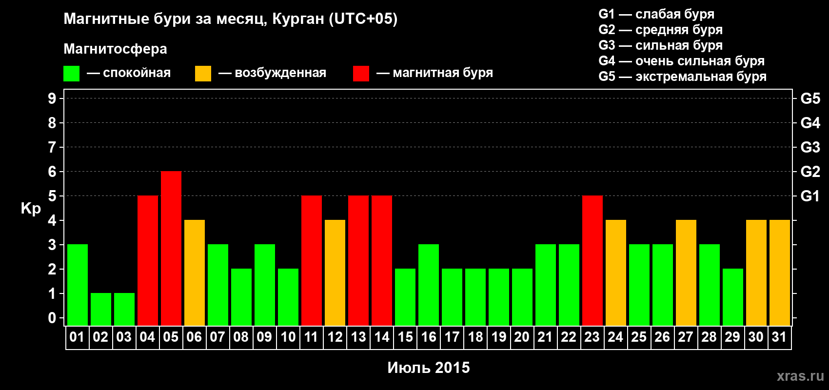 Изменения геомагнитного индекса Kp в июле 2015 года