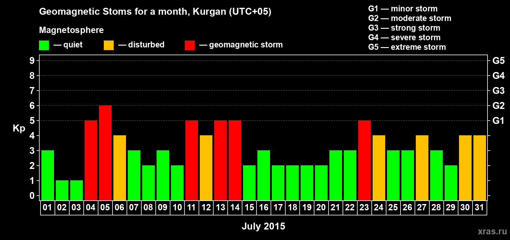 Changes in the maximum daily geomagnetic index Kp in July 2015