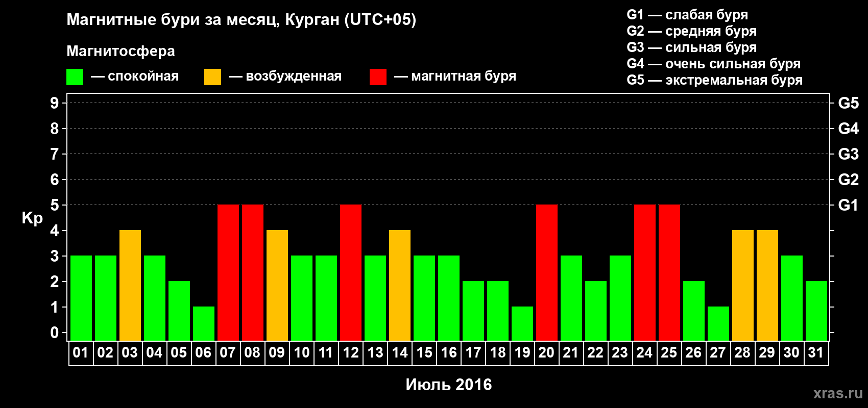 Изменения геомагнитного индекса Kp в июле 2016 года